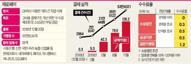 박원순의 '핀테크 실험'…제로페이 '예고된 실패'