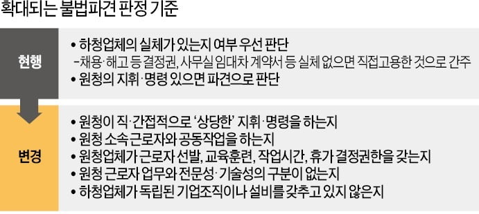 "어제는 적법 도급, 이젠 불법파견?"…親노동 지침에 기업 초비상