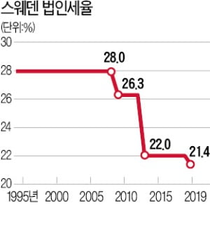 스웨덴 최대 투자社 회장의 경고 "정부가 대기업 몫 빼앗아 나눠주자는 나라는 침몰"