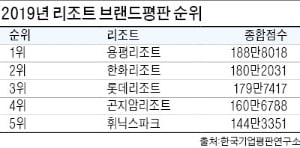 해돋이 명소·스키 마니아 성지…용평리조트, 브랜드평판 1위