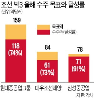 LNG船의 뒷심…조선 3사 연말 '수주 파티'