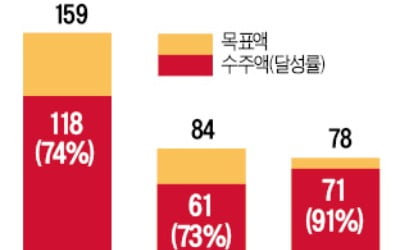 LNG船의 뒷심…조선 3사 연말 '수주 파티'