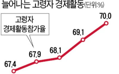 조선업계 등 '70세 현역' 늘어…이젠 이모작 넘어 '삼모작 인생'