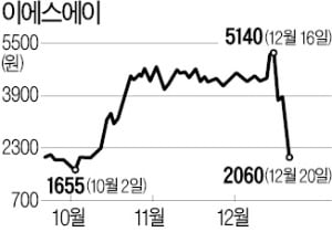 이에스에이 나흘새 3분의 1 토막…작전세력 '허위정보 문자' 뿌렸나