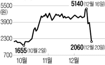 이에스에이 나흘새 3분의 1 토막…작전세력 '허위정보 문자' 뿌렸나