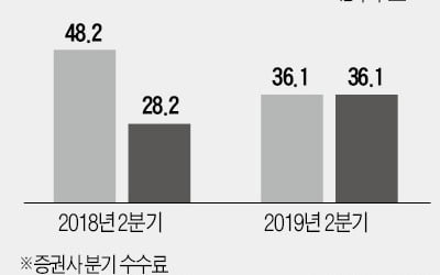 연말 증권사 승진인사, 'IB' 혹은 '글로벌' 출신