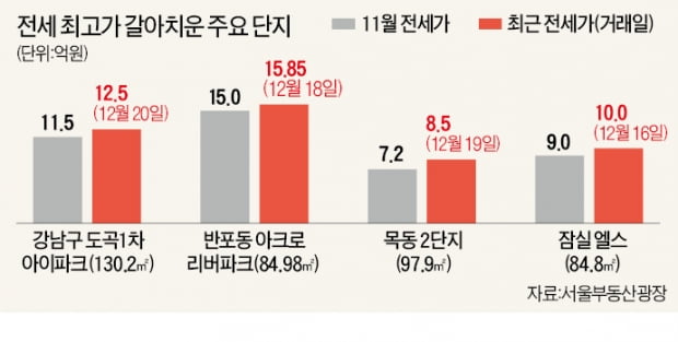 전셋값에 기름 부은 12·16규제…대치·목동에선 "웃돈 줄테니 구해만 달라"