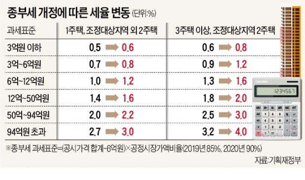 또 졸속?…與 '종부세 강화법' 이번 주 발의 