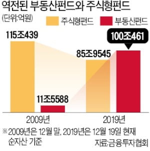규제 풍선효과…부동산펀드 100兆 넘었다