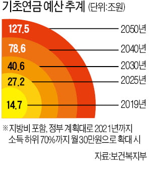 올 15兆 나랏돈 쓴 기초연금…6년 뒤엔 두 배 쏟아부어야