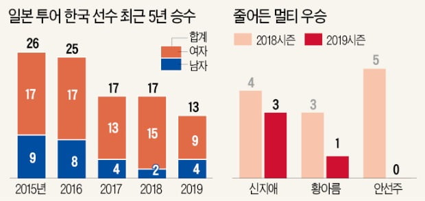 신지애, 사상 첫 60대 평균타수…日 '황금세대 반격'에 韓 9승 그쳐