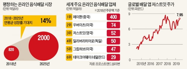 몸값 치솟는 배달 앱…2000억弗 시장 '글로벌 M&A 전쟁'