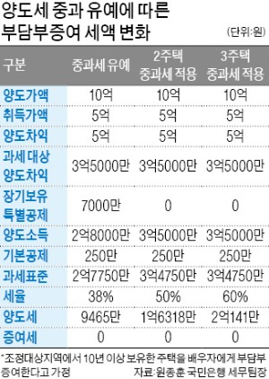 양도소득세 중과 유예…'부담부증여' 뜬다