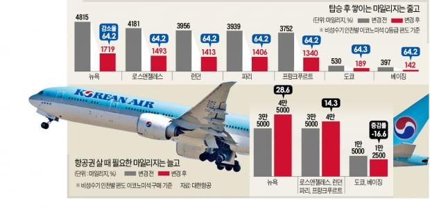 '덜 쌓이고 더 써야하는' 대한항공 마일리지 개편