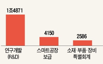 중기벤처부 예산 30%↑…제조혁신·R&D 집중투자