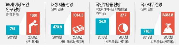 올 15兆 나랏돈 쓴 기초연금…6년 뒤엔 두 배 쏟아부어야