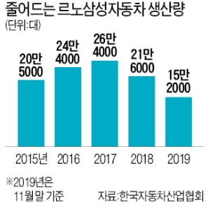 [단독] '생산 절벽' 르노삼성, 23일부터 전면 파업