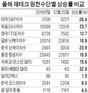 [한상춘의 국제경제읽기] '위기는 기회'…올해만큼 돈 벌기 쉬운 해도 없었다