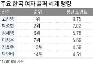 랭킹은 2년 성적 토대로 계산…최근 13주 성적이 가장 큰 비중