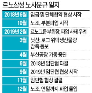 [단독] '생산 절벽' 르노삼성, 23일부터 전면 파업