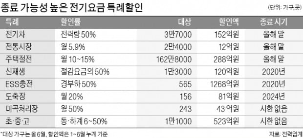 15년짜리 '전력수급계획' 해 넘긴다…특례할인은 폐지 가닥