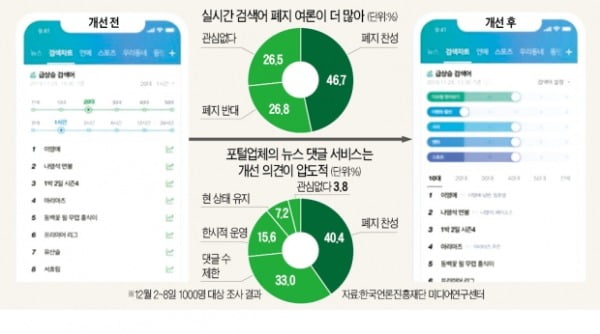 "실검 악용·악플 차단"…네이버·카카오, 핵심 포털 서비스 바꾼다