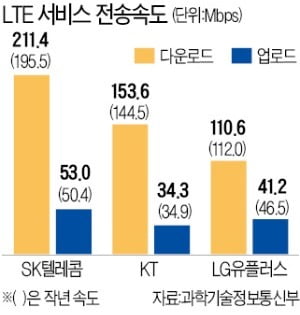 통신 3社 LTE 속도, 작년보다 5% 빨라져