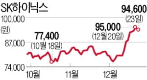 보름 만에 22%↑, 하이닉스 폭풍질주…증권사도 놀랐다