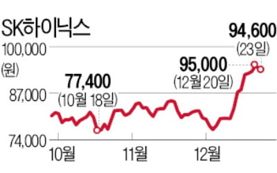 보름 만에 22%↑, 하이닉스 폭풍질주…증권사도 놀랐다