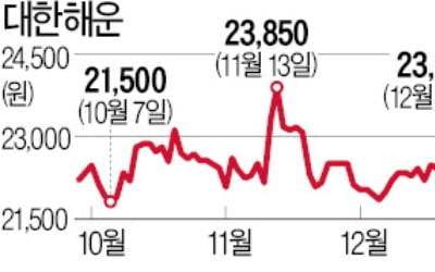 쉘과 장기계약에 호평 쏟아진 대한해운