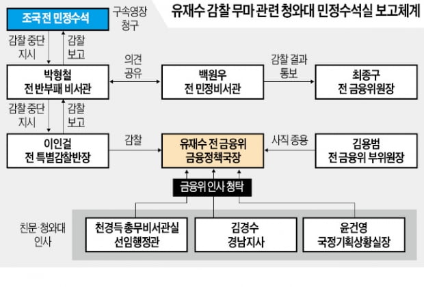 조국 구속으로 '윗선' 수사길 열리나…법조계 "靑성명으로 법원에 가이드라인 제시"