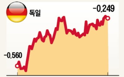 '마이너스 채권' 넉 달 새 6조달러 줄었다…佛 금리도 플러스 전환