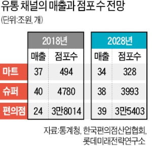 지갑 닫고 돈 쓸 사람 줄고…백화점 3분의 1 사라진다