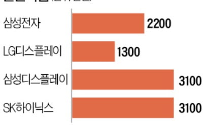 삼성·하이닉스 퇴직자들 "우리도 퇴직금 더 달라" 줄소송