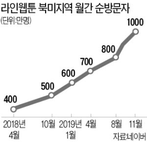 네이버를 시총 3위로 끌어올린 '라인웹툰'