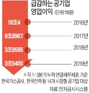 '성과급 잔치' 공기업…퇴직금도 더 챙긴다