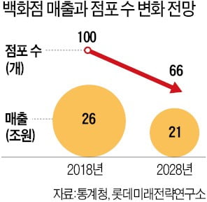 지갑 닫고 돈 쓸 사람 줄고…백화점 3분의 1 사라진다