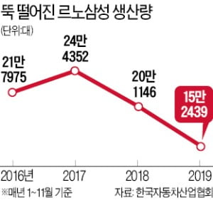 르노삼성 전면파업에도…노조원 절반 넘게 출근