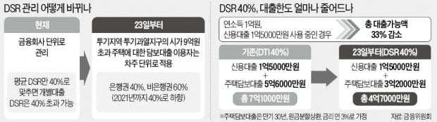 모바일대출도 DSR 적용…대출 우회로 막는다