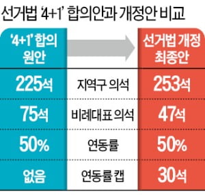 선거법 전격 상정…한국당, 필리버스터로 '맞불'