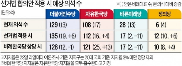 선거법 개정안 통과 땐…민주·정의당 각각 6석 늘어날 듯