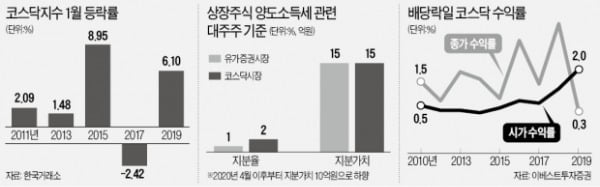 코스닥 소재·부품·장비株 '1월 효과' 노려라