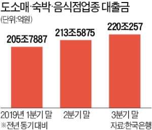 소비위축 직격탄 맞은 자영업자…"직원 내보내고 빚으로 버텨요"