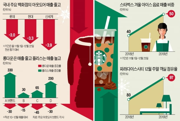 춥지 않은 겨울…신상 롱패딩도 재고떨이, 아이스 커피는 불티