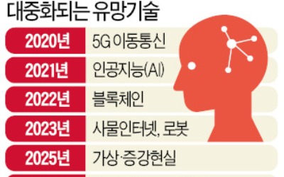 기업순위 쥐락펴락 하는 新기술…AI가 일자리 20억개 빼앗을까