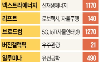 지난 10년간 4200% 오른 넷플릭스…앞으로 10년 대박 낼 美 주식은?