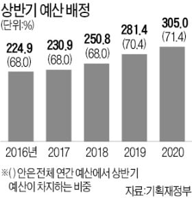 정부, 내년 예산 71% 상반기에 쓴다…경기 부양 '총력전'