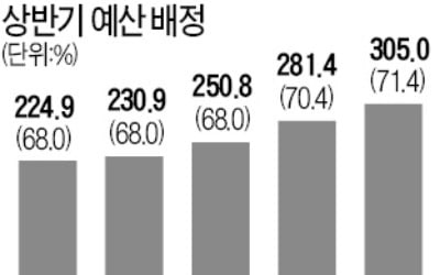 정부, 내년 예산 71% 상반기에 쓴다…경기 부양 '총력전'