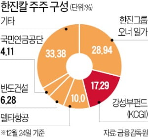 한진家 집안싸움…조현아 반대한 강성부펀드의 딜레마