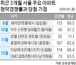 30대의 분노…"이젠 강북도 청약 당첨 불가능"